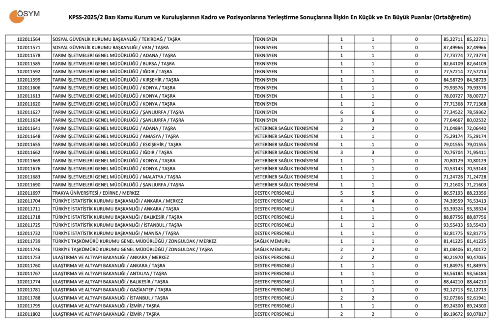 KPSS 2025/2 Ortaöğretim Taban Puanları