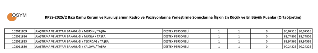 KPSS 2025/2 Ortaöğretim Taban Puanları