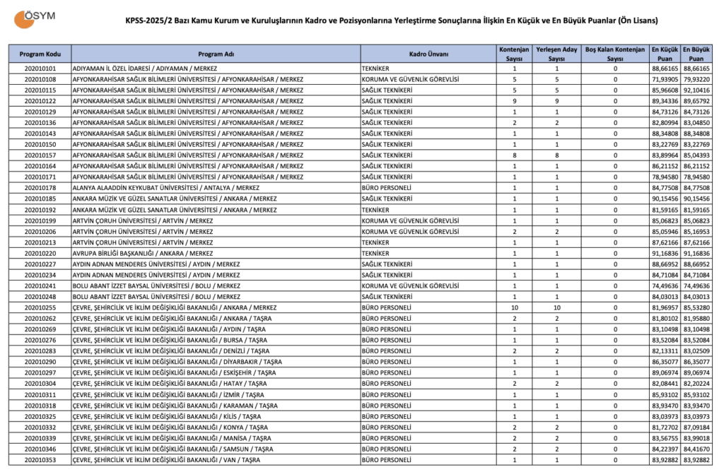 KPSS 2025/2 Ön Lisans Taban Puanları.