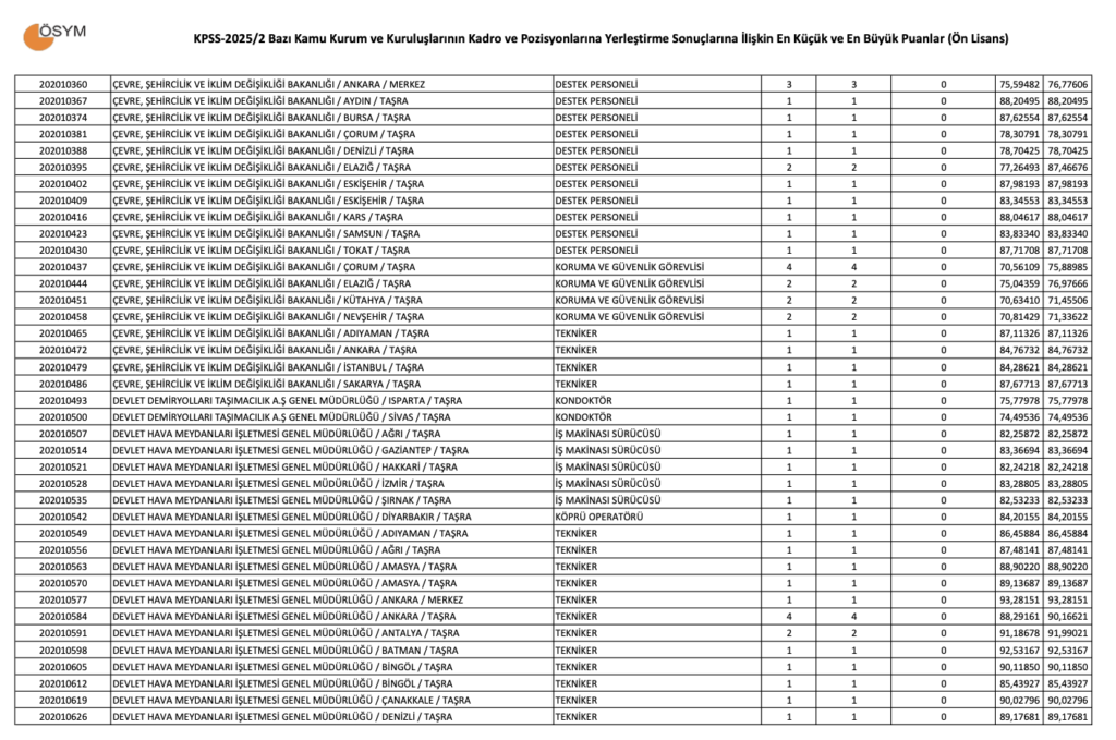 KPSS 2025/2 Ön Lisans Taban Puanları.