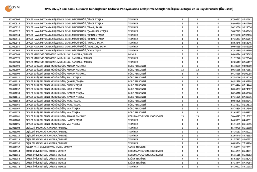 KPSS 2025/2 Ön Lisans Taban Puanları.