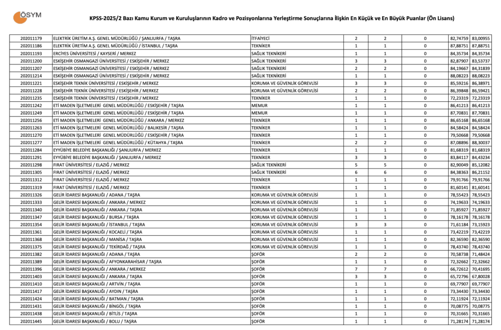 KPSS 2025/2 Ön Lisans Taban Puanları.