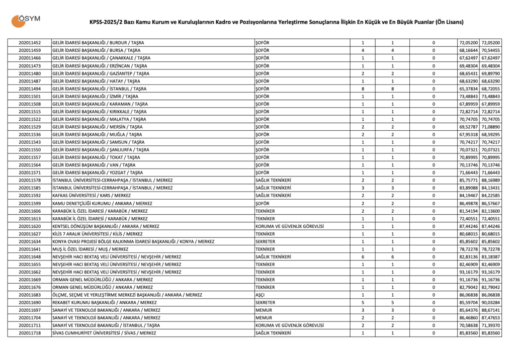 KPSS 2025/2 Ön Lisans Taban Puanları.
