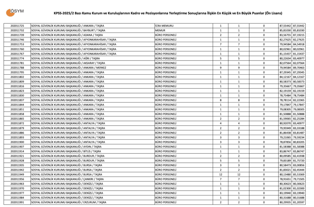 KPSS 2025/2 Ön Lisans Taban Puanları.