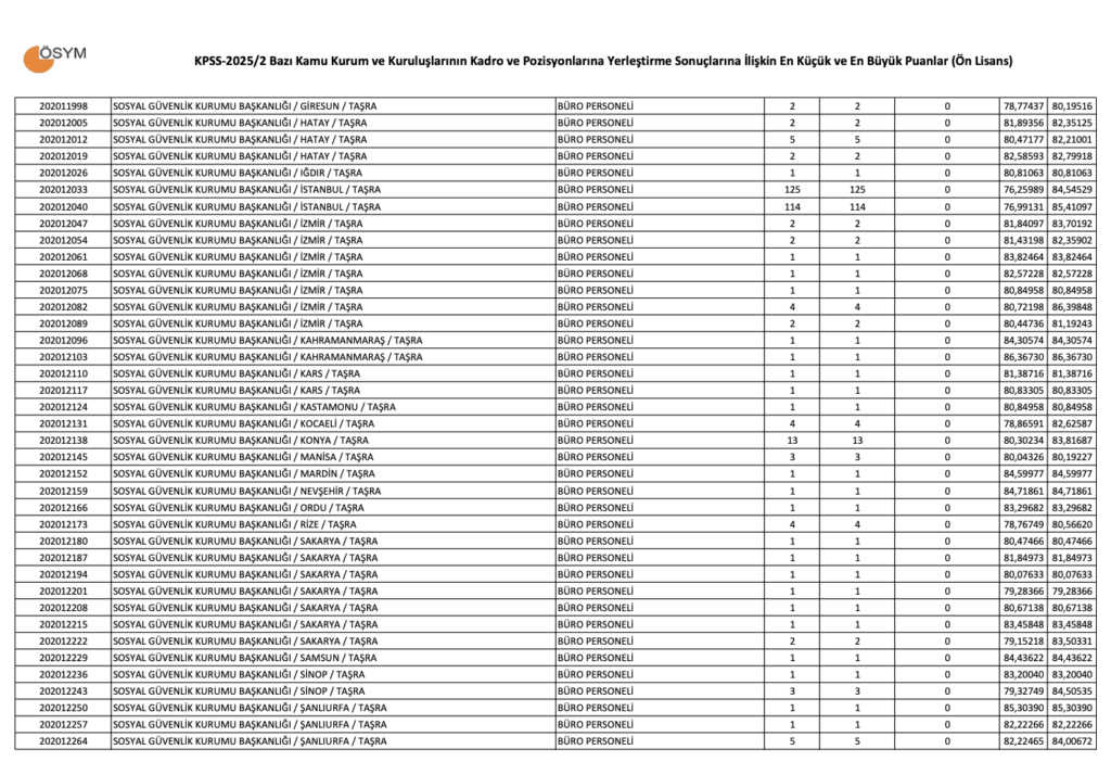 KPSS 2025/2 Ön Lisans Taban Puanları.