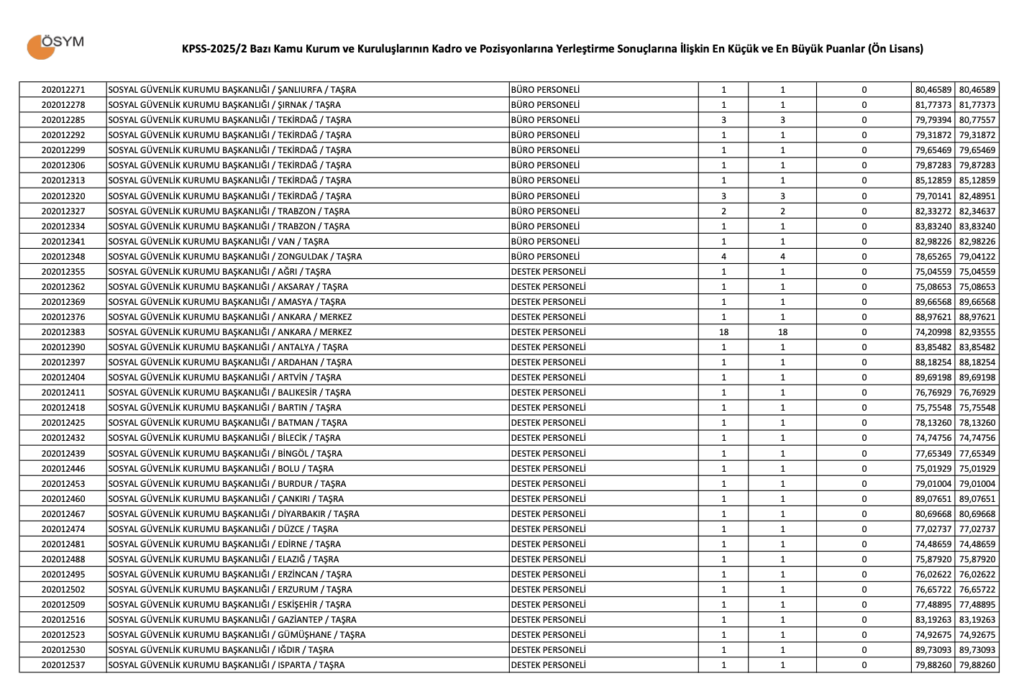 KPSS 2025/2 Ön Lisans Taban Puanları.