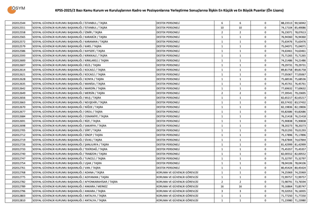 KPSS 2025/2 Ön Lisans Taban Puanları.