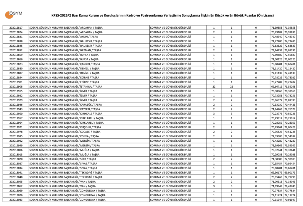 KPSS 2025/2 Ön Lisans Taban Puanları.