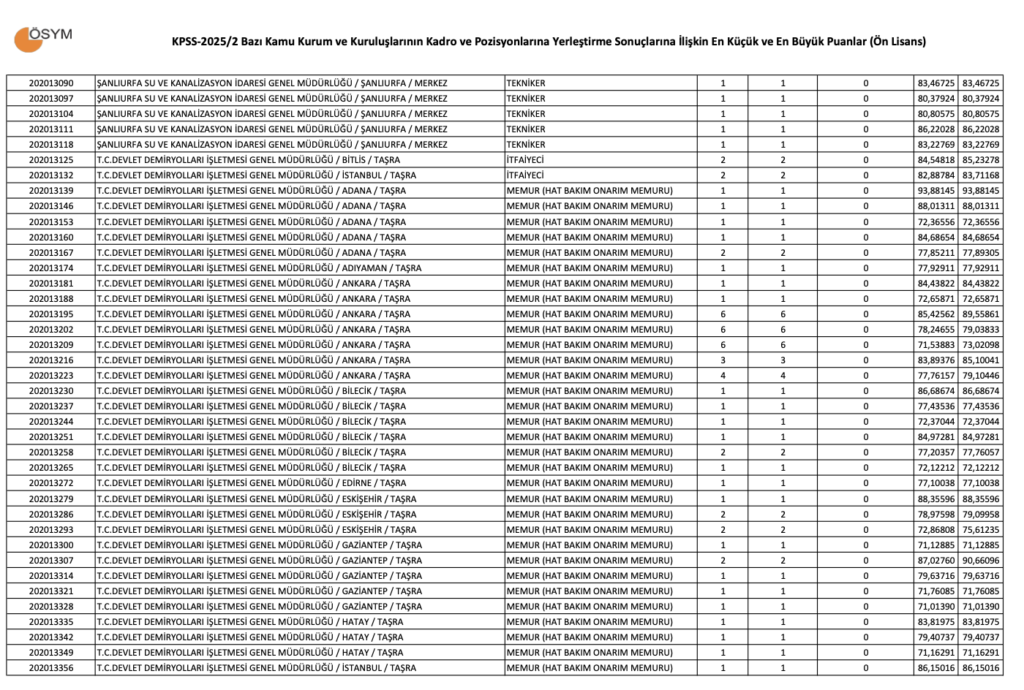 KPSS 2025/2 Ön Lisans Taban Puanları.