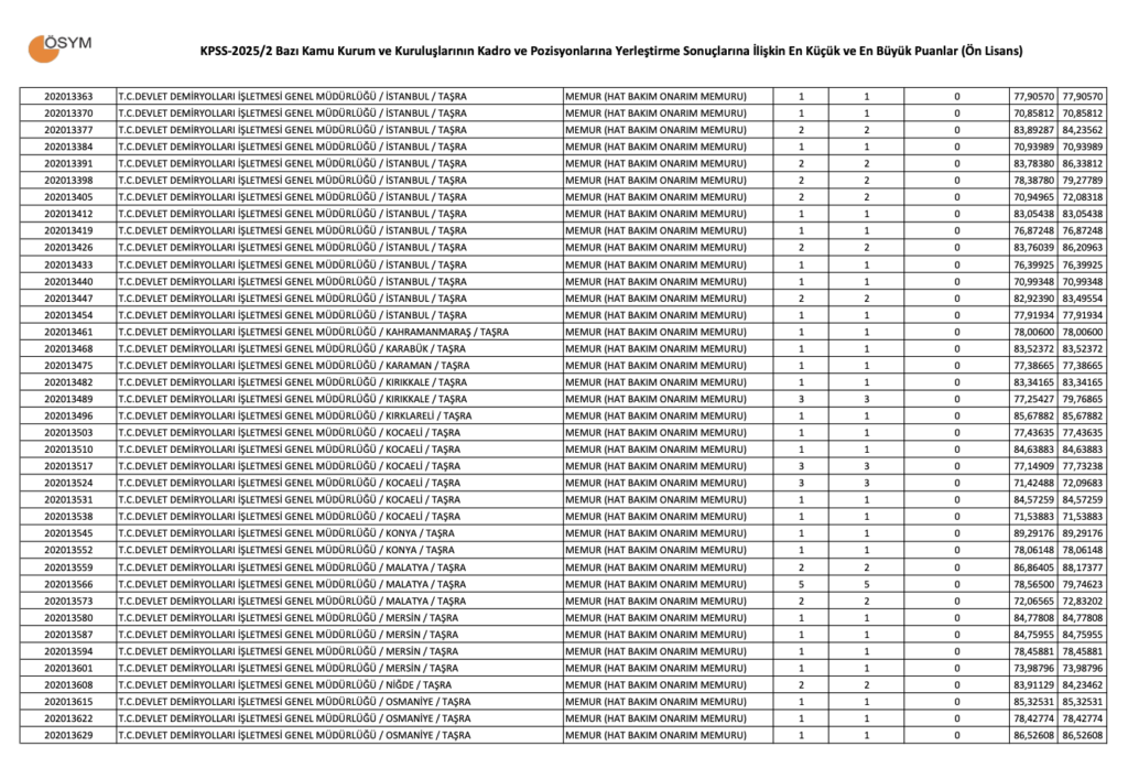 KPSS 2025/2 Ön Lisans Taban Puanları.
