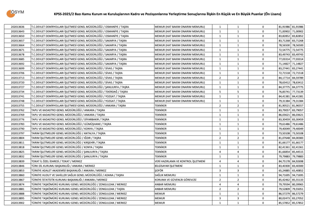 KPSS 2025/2 Ön Lisans Taban Puanları.