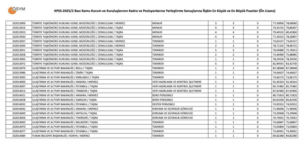 KPSS 2025/2 Ön Lisans Taban Puanları.
