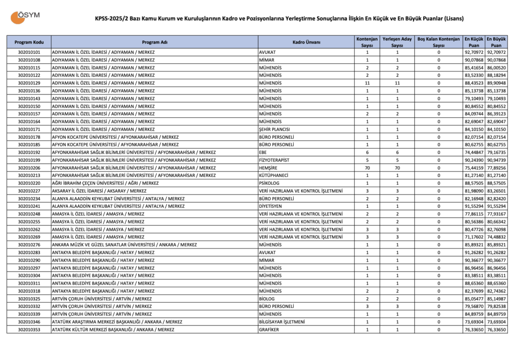 KPSS 2025/2 Lisans Taban Puanları