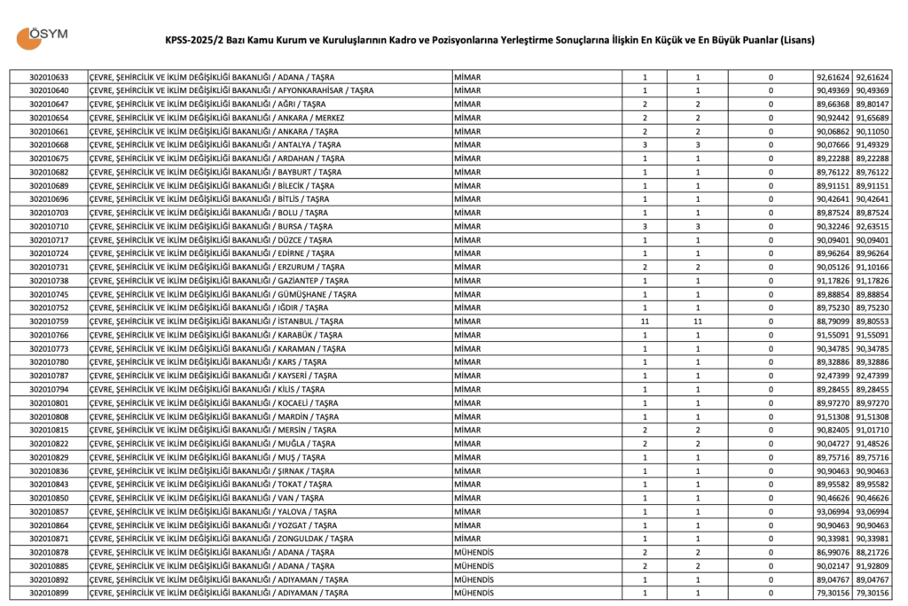 KPSS 2025/2 Lisans Taban Puanları