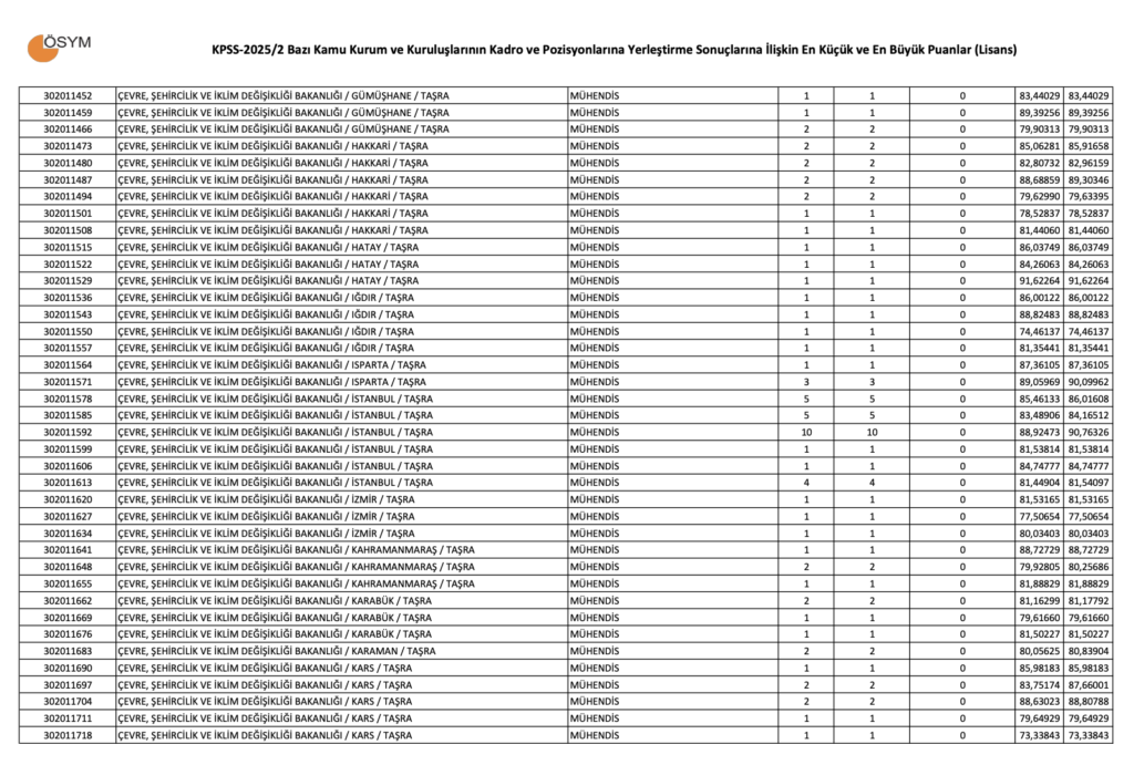 KPSS 2025/2 Lisans Taban Puanları