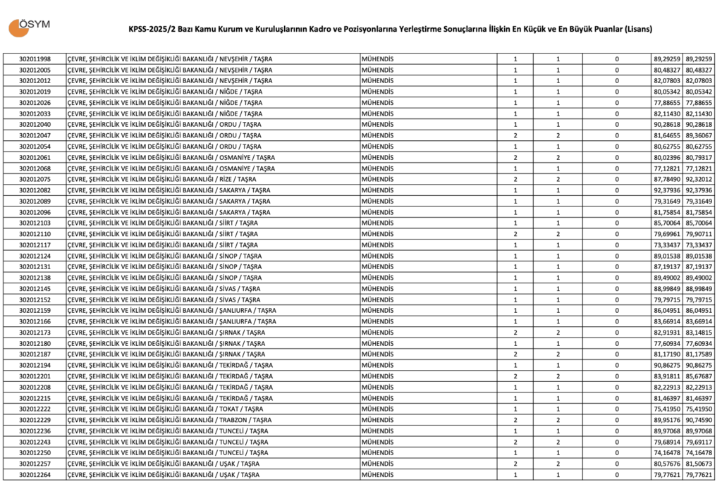 KPSS 2025/2 Lisans Taban Puanları