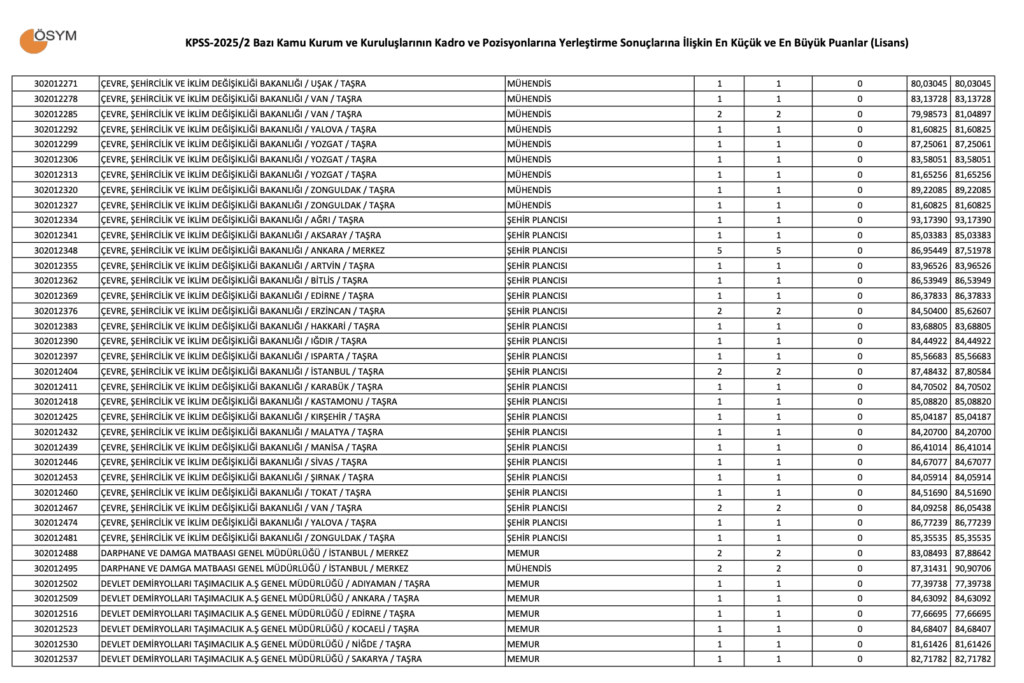 KPSS 2025/2 Lisans Taban Puanları