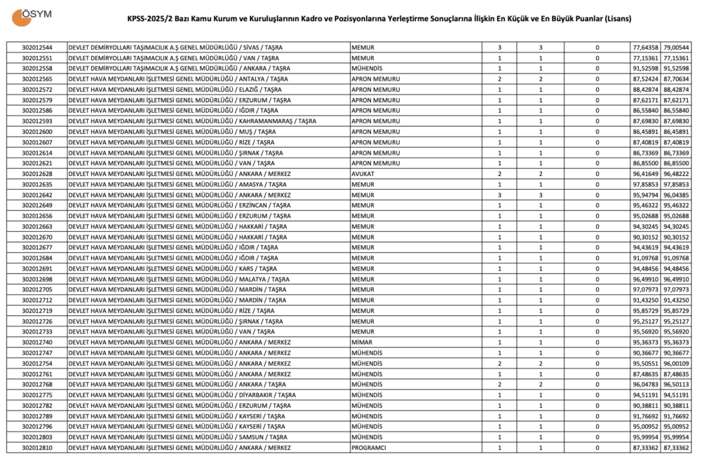 KPSS 2025/2 Lisans Taban Puanları