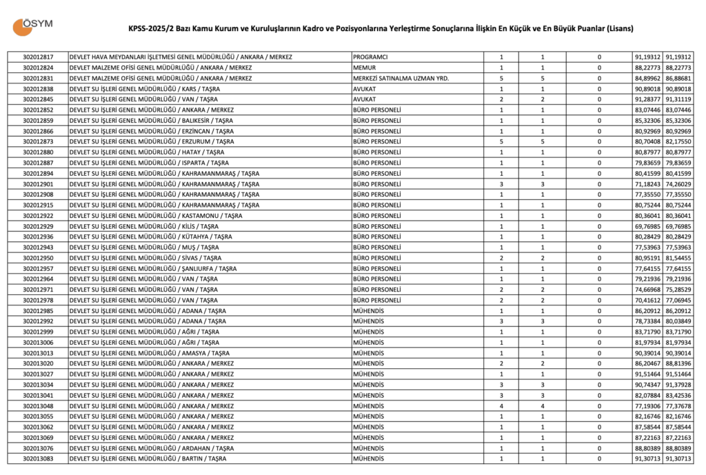 KPSS 2025/2 Lisans Taban Puanları