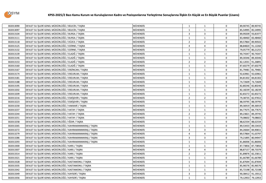 KPSS 2025/2 Lisans Taban Puanları