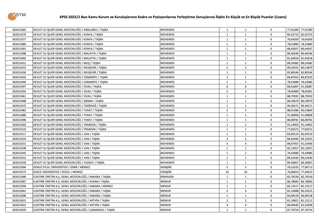 KPSS 2025/2 Lisans Taban Puanları