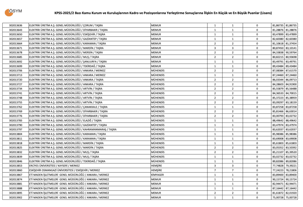 KPSS 2025/2 Lisans Taban Puanları