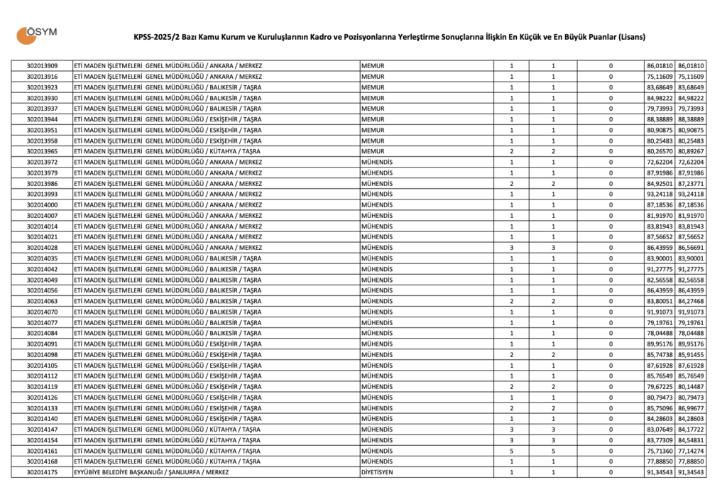 KPSS 2025/2 Lisans Taban Puanları