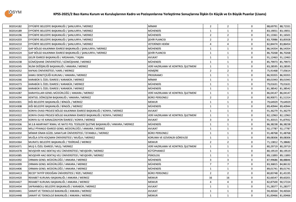 KPSS 2025/2 Lisans Taban Puanları