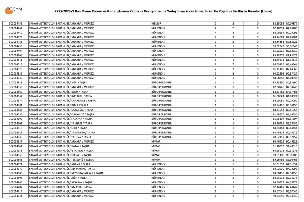 KPSS 2025/2 Lisans Taban Puanları