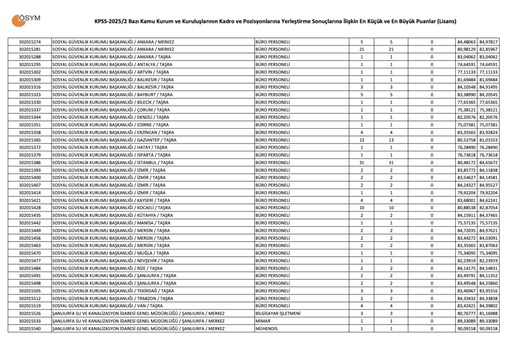 KPSS 2025/2 Lisans Taban Puanları