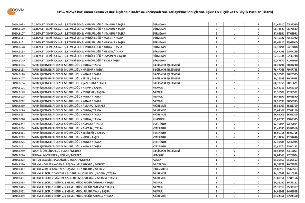 KPSS 2025/2 Lisans Taban Puanları