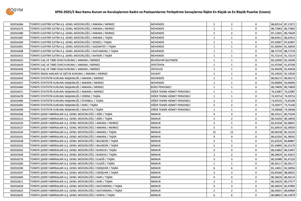 KPSS 2025/2 Lisans Taban Puanları