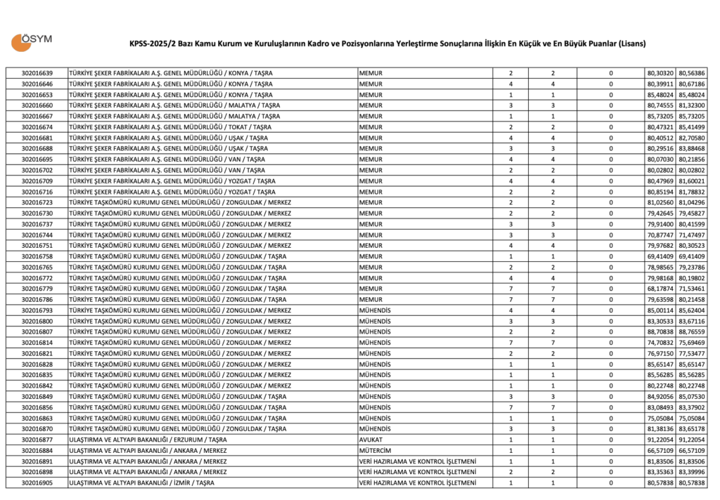KPSS 2025/2 Lisans Taban Puanları
