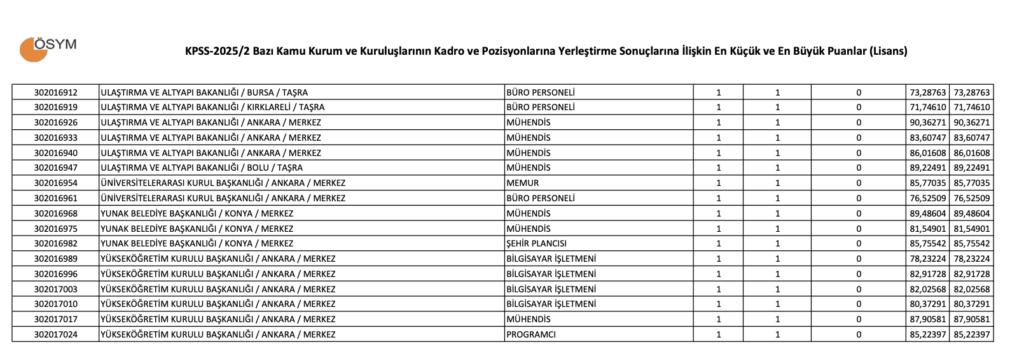 KPSS 2025/2 Lisans Taban Puanları