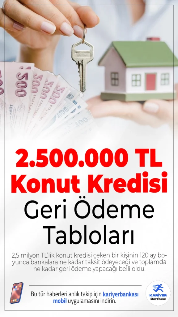 2.500.000 TL Konut Kredisi İçin Banka Banka 120 Aylık Geri Ödeme Tabloları (Şubat 2026).Konut fiyatlarında artış beklentisi varken ev sahibi olmak isteyenler için kredi maliyetleri önem kazanıyor. 2,5 milyon TL’lik konut kredisi çeken bir kişinin 120 ay (10 yıl) boyunca bankalara ne kadar taksit ödeyeceği ve toplamda ne kadar geri ödeme yapacağı belli oldu.