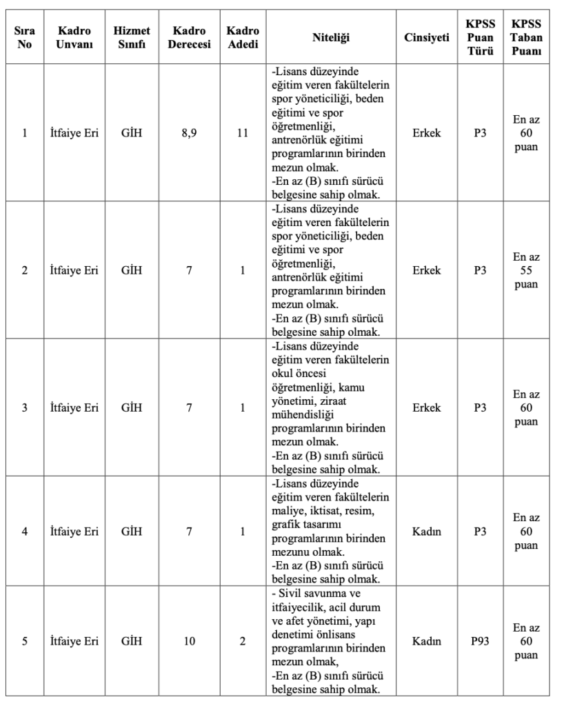 Tokat Belediyesi 16 Memur Alımı 