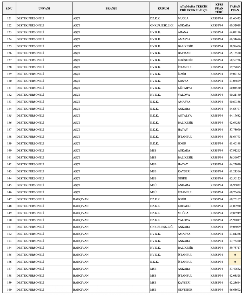 MSB 1348 Personel Alımı Sonuçları ve Taban Puanları Açıklandı