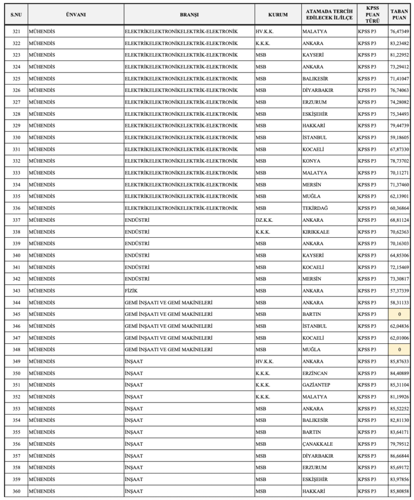 MSB 1348 Personel Alımı Sonuçları ve Taban Puanları Açıklandı