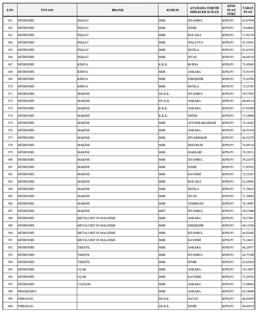 MSB 1348 Personel Alımı Sonuçları ve Taban Puanları Açıklandı