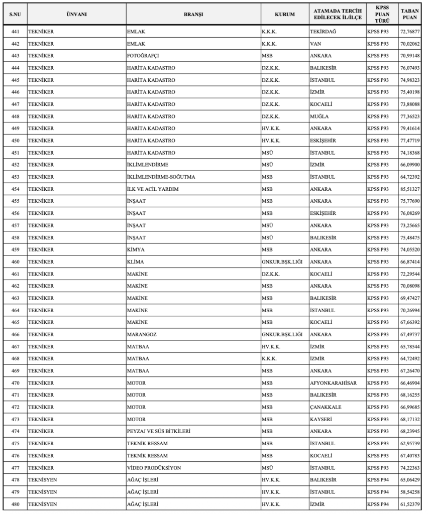 MSB 1348 Personel Alımı Sonuçları ve Taban Puanları Açıklandı