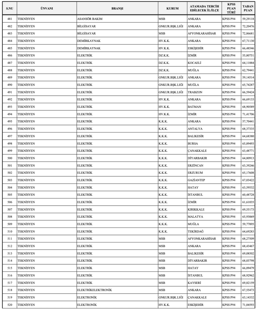 MSB 1348 Personel Alımı Sonuçları ve Taban Puanları Açıklandı