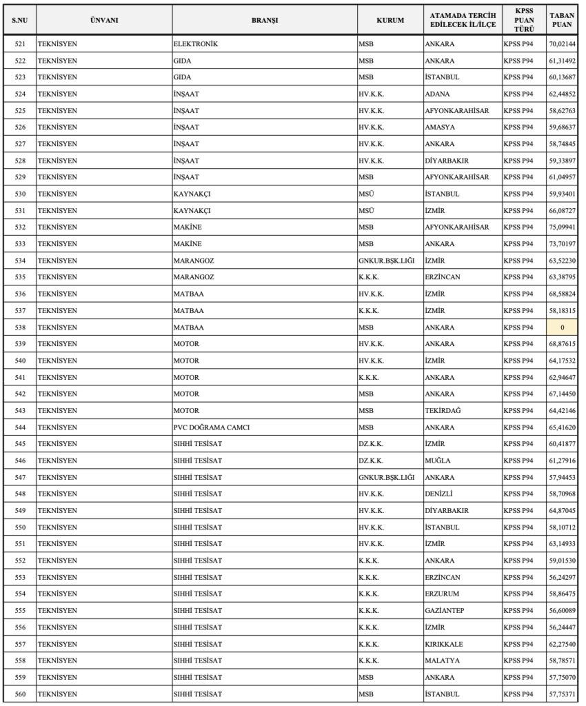 MSB 1348 Personel Alımı Sonuçları ve Taban Puanları Açıklandı
