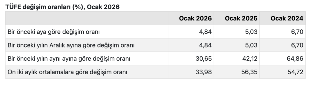 Son Dakika: Ocak Ayı Enflasyon Rakamları Açıklandı