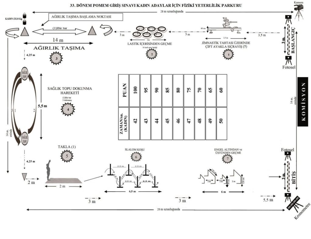 33. DÖNEM POMEM GİRİŞ SINAVI FİZİKİ YETERLİLİK PARKURU TALİMATI