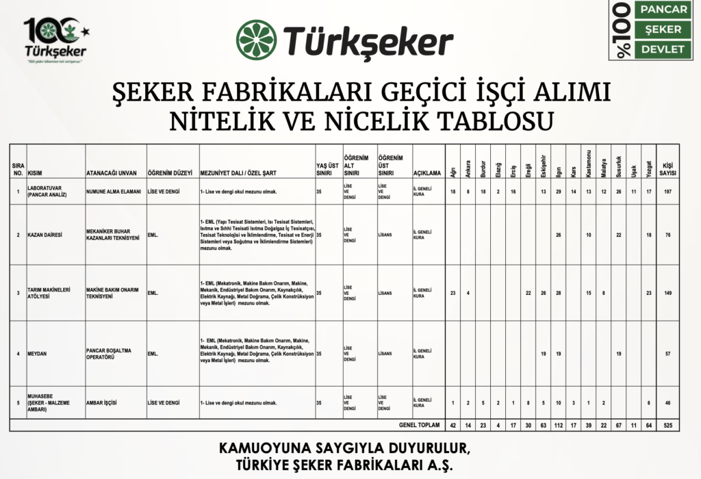 Türkşeker 525 İşçi Alımı