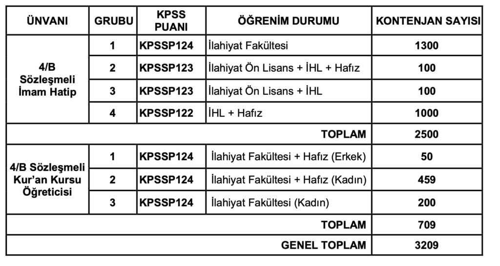 Diyanet 3209 Personel Alımı
