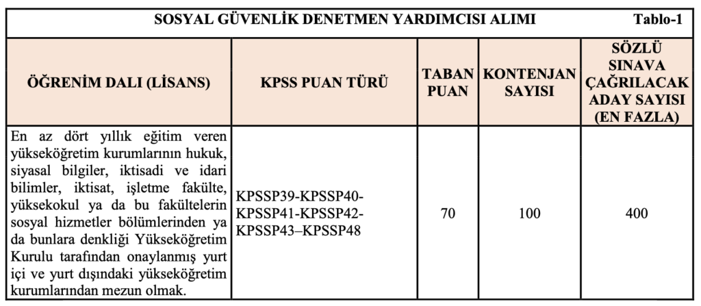 SGK 100 Memur Alımı