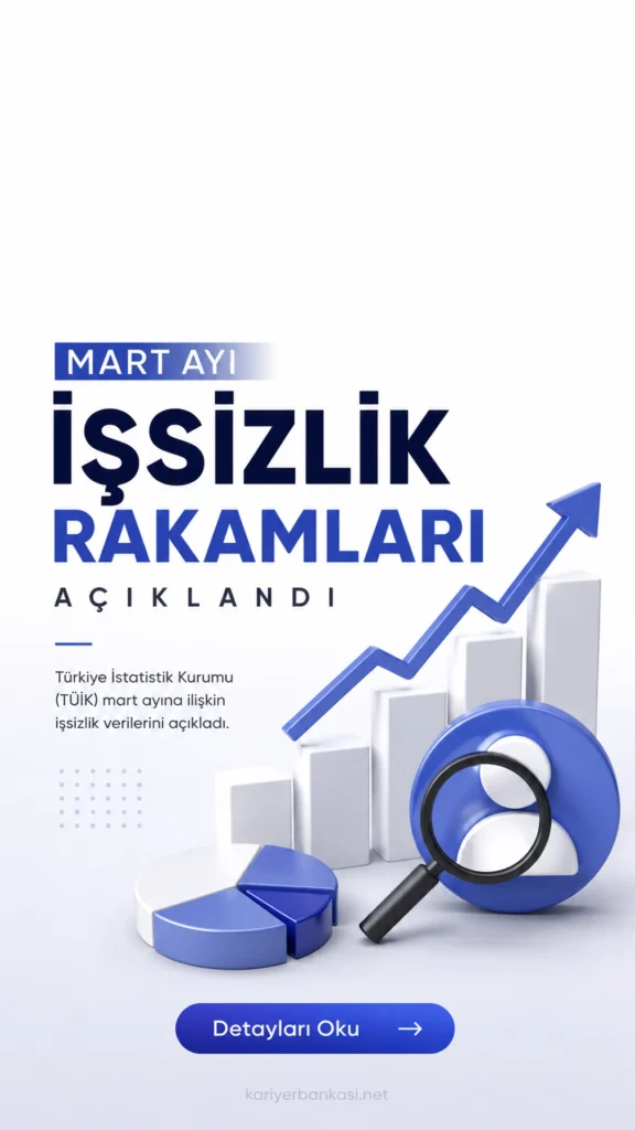 Türkiye’de işsizlik oranı mart ayında yüzde 8,1 oldu. İşsiz sayısı 96 bin kişi azalarak 2 milyon 873 bine düştü.Türkiye İstatistik Kurumu, 2026 yılı Mart ayına ilişkin iş gücü istatistiklerini yayımladı. Açıklanan verilere göre Türkiye’de işsizlik oranı, bir önceki aya kıyasla 0,3 puan azalarak yüzde 8,1 seviyesine geriledi.