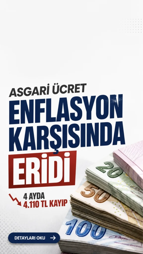 Asgari Ücret Enflasyon Karşısında Eridi: 4 Ayda 4.110 TL Kayıp.DİSK-AR raporuna göre asgari ücrette 4 ayda 4.110 TL, en düşük emekli aylığında 2.928 TL kayıp oluştu.